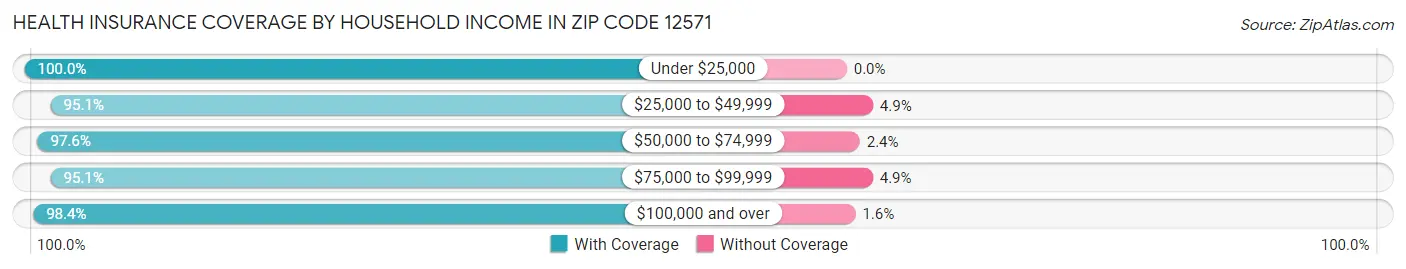 Health Insurance Coverage by Household Income in Zip Code 12571