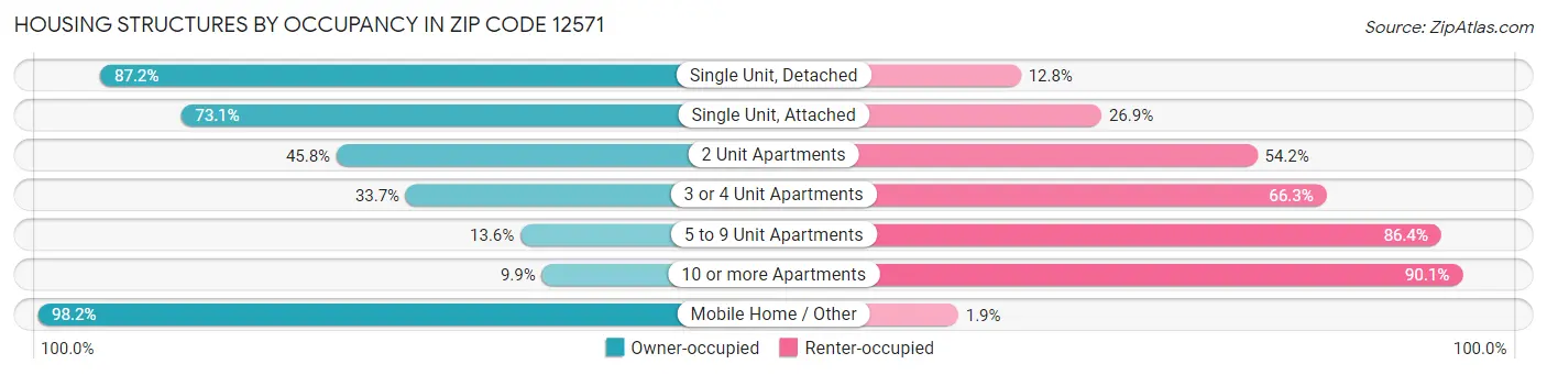 Housing Structures by Occupancy in Zip Code 12571