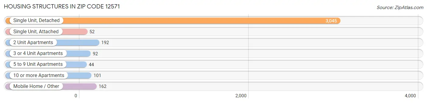 Housing Structures in Zip Code 12571