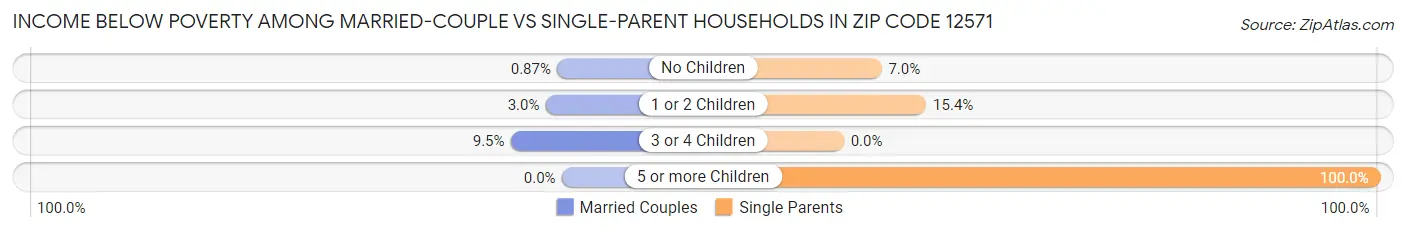 Income Below Poverty Among Married-Couple vs Single-Parent Households in Zip Code 12571