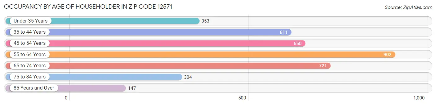 Occupancy by Age of Householder in Zip Code 12571