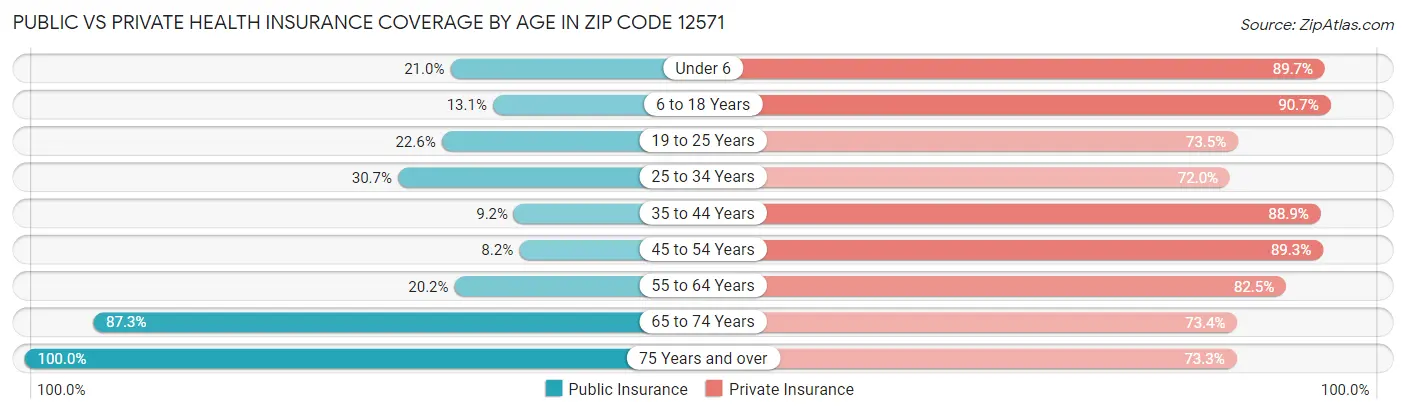 Public vs Private Health Insurance Coverage by Age in Zip Code 12571