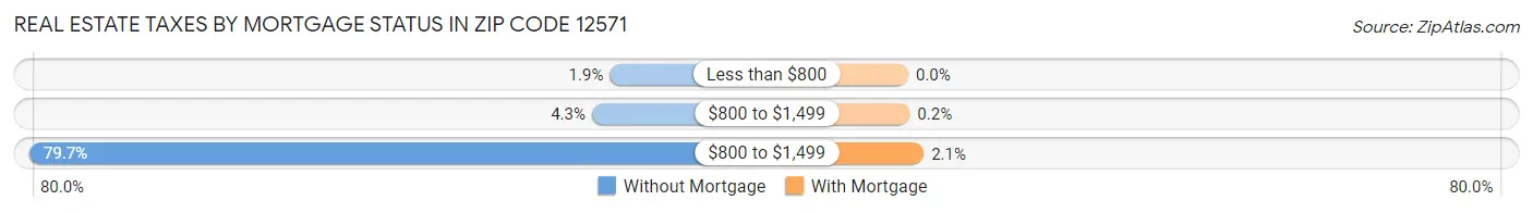 Real Estate Taxes by Mortgage Status in Zip Code 12571