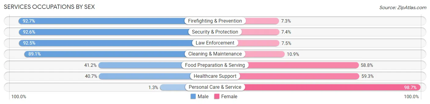 Services Occupations by Sex in Zip Code 12571
