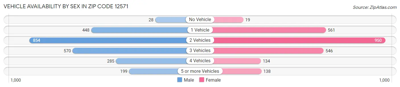 Vehicle Availability by Sex in Zip Code 12571