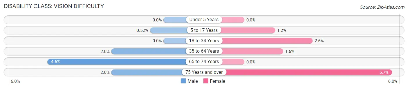 Disability in Zip Code 12571: <span>Vision Difficulty</span>