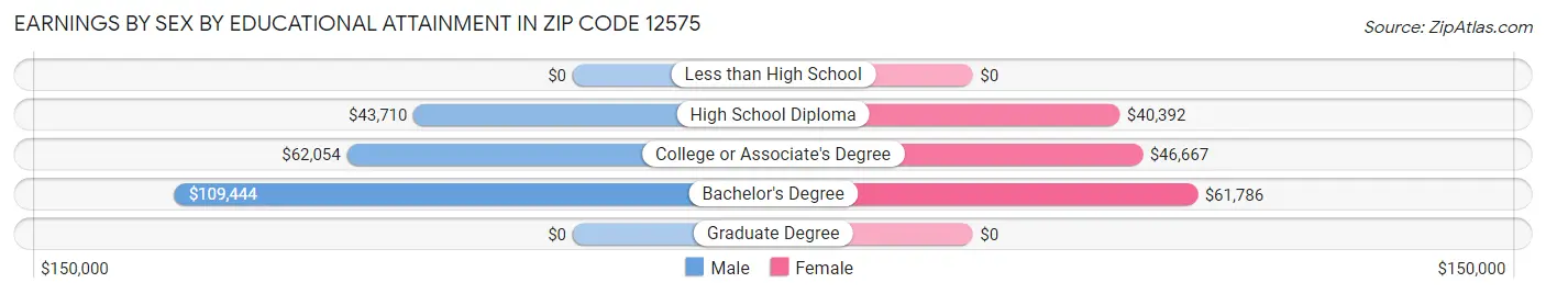 Earnings by Sex by Educational Attainment in Zip Code 12575