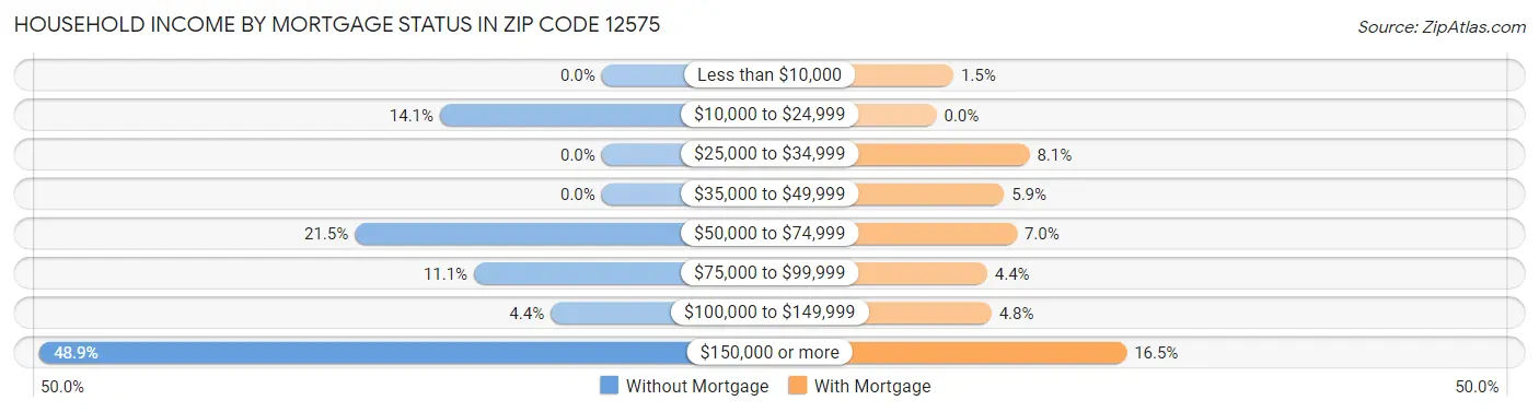 Household Income by Mortgage Status in Zip Code 12575