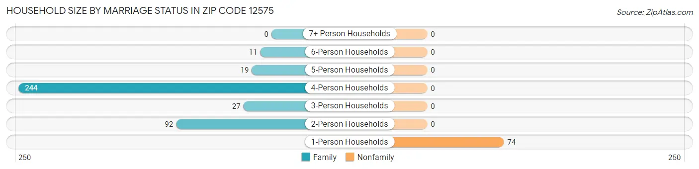 Household Size by Marriage Status in Zip Code 12575