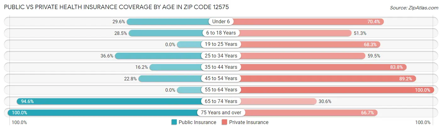 Public vs Private Health Insurance Coverage by Age in Zip Code 12575