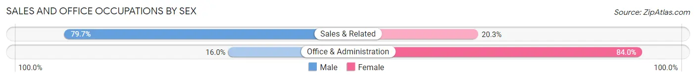 Sales and Office Occupations by Sex in Zip Code 12575