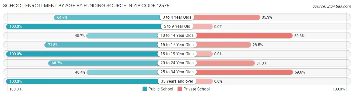 School Enrollment by Age by Funding Source in Zip Code 12575