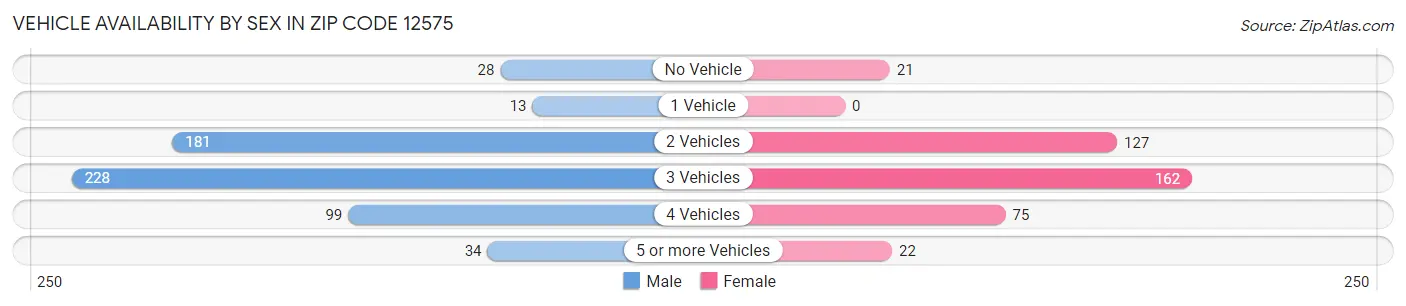 Vehicle Availability by Sex in Zip Code 12575