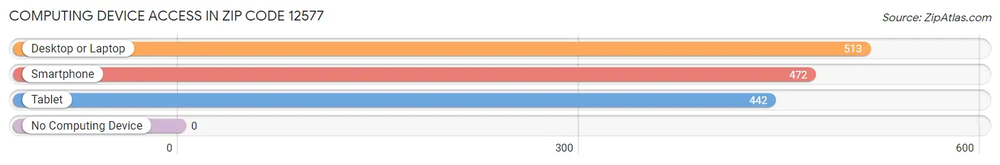 Computing Device Access in Zip Code 12577