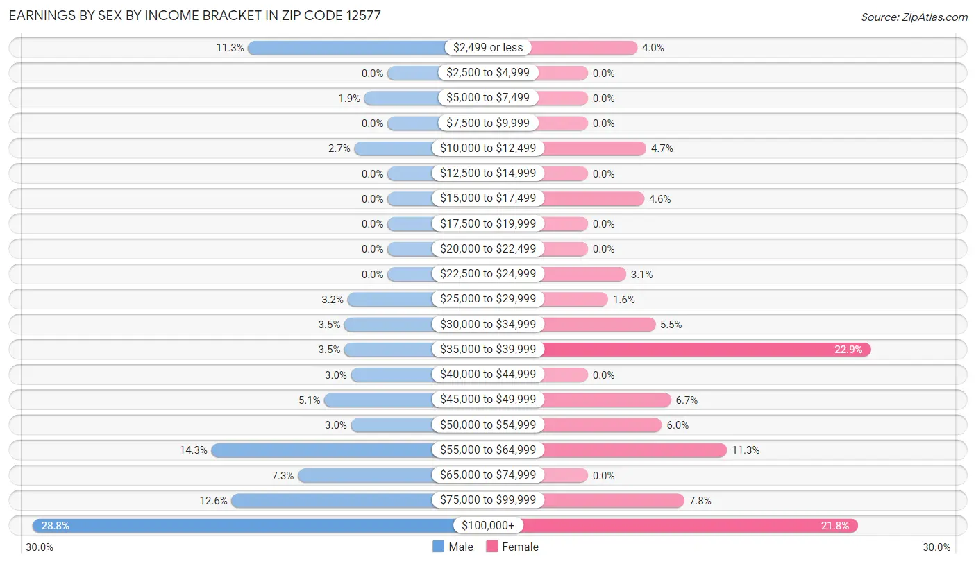 Earnings by Sex by Income Bracket in Zip Code 12577