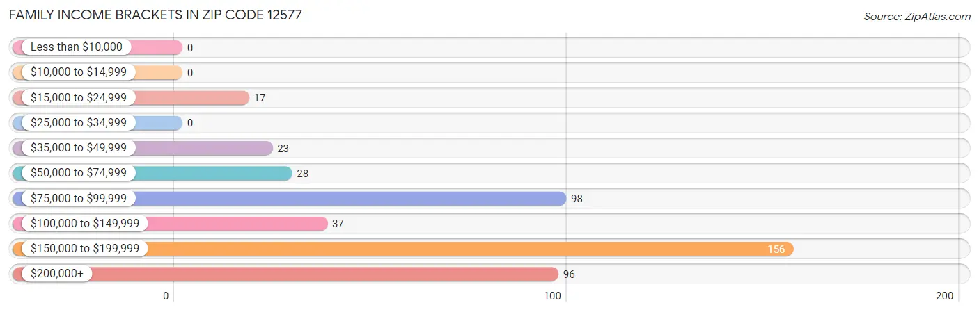 Family Income Brackets in Zip Code 12577