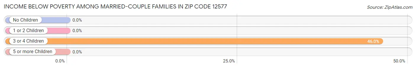 Income Below Poverty Among Married-Couple Families in Zip Code 12577