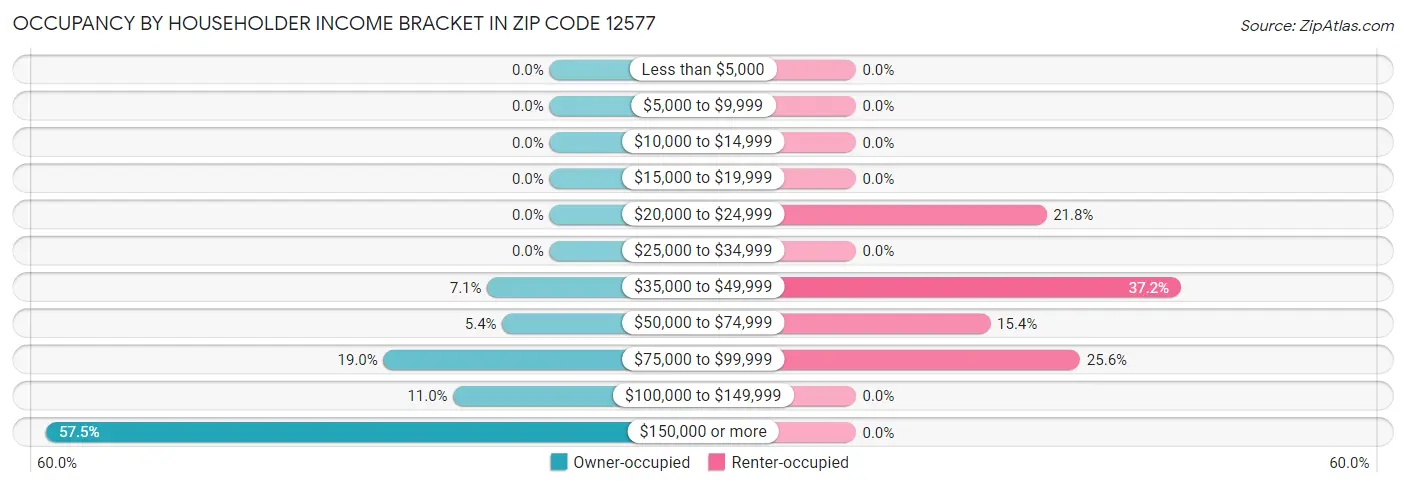 Occupancy by Householder Income Bracket in Zip Code 12577