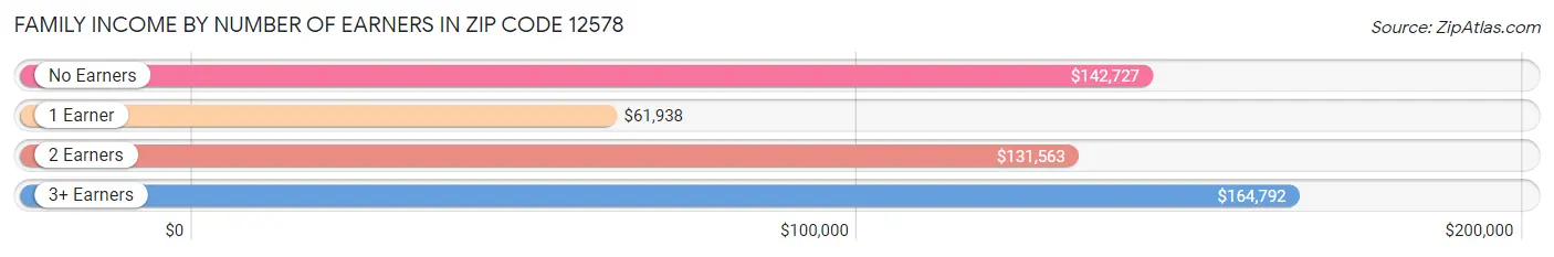 Family Income by Number of Earners in Zip Code 12578