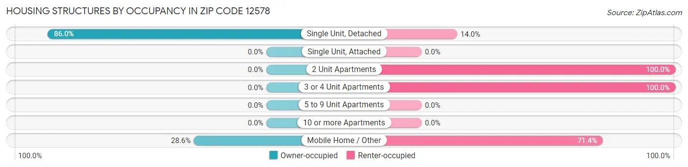 Housing Structures by Occupancy in Zip Code 12578