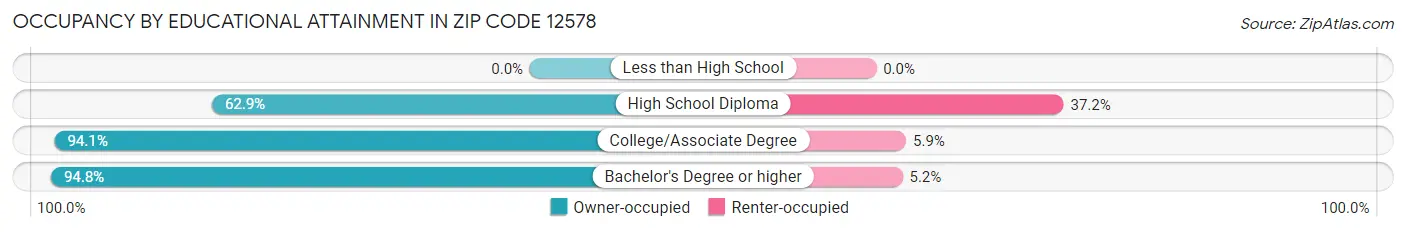 Occupancy by Educational Attainment in Zip Code 12578