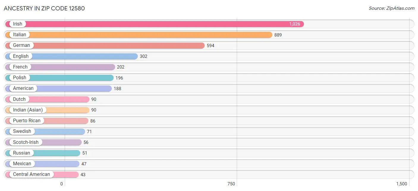 Ancestry in Zip Code 12580