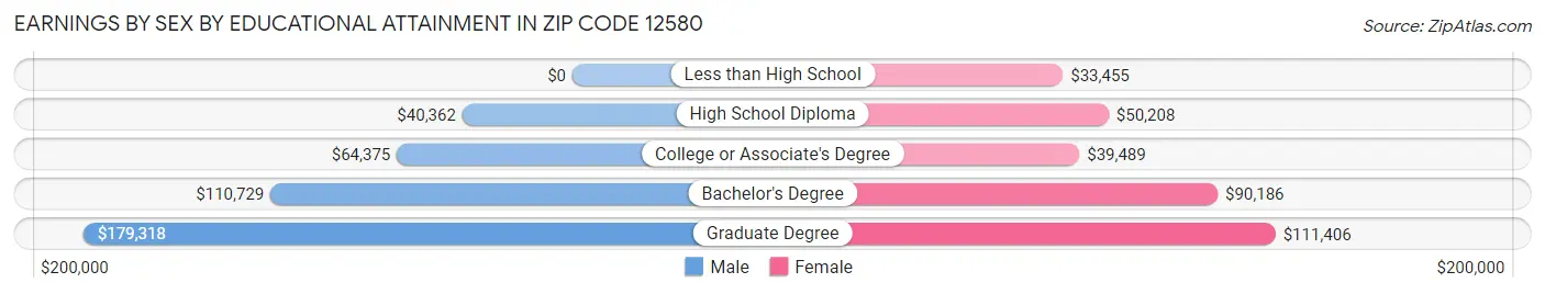 Earnings by Sex by Educational Attainment in Zip Code 12580