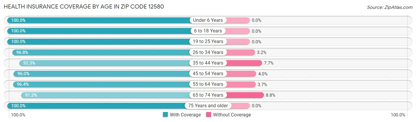 Health Insurance Coverage by Age in Zip Code 12580