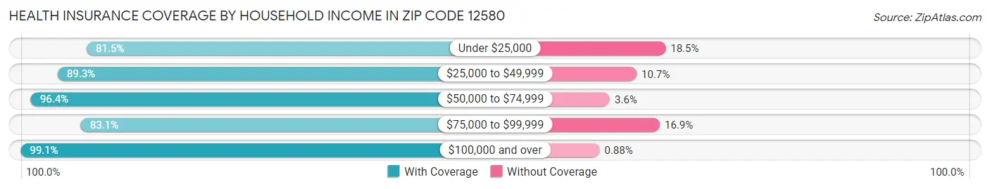 Health Insurance Coverage by Household Income in Zip Code 12580
