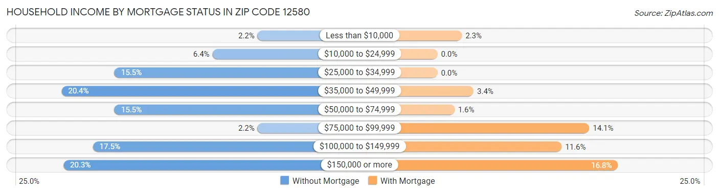 Household Income by Mortgage Status in Zip Code 12580