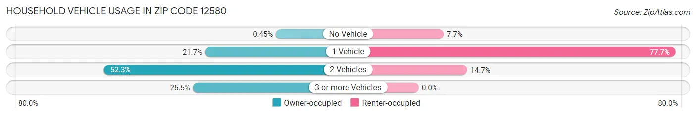 Household Vehicle Usage in Zip Code 12580