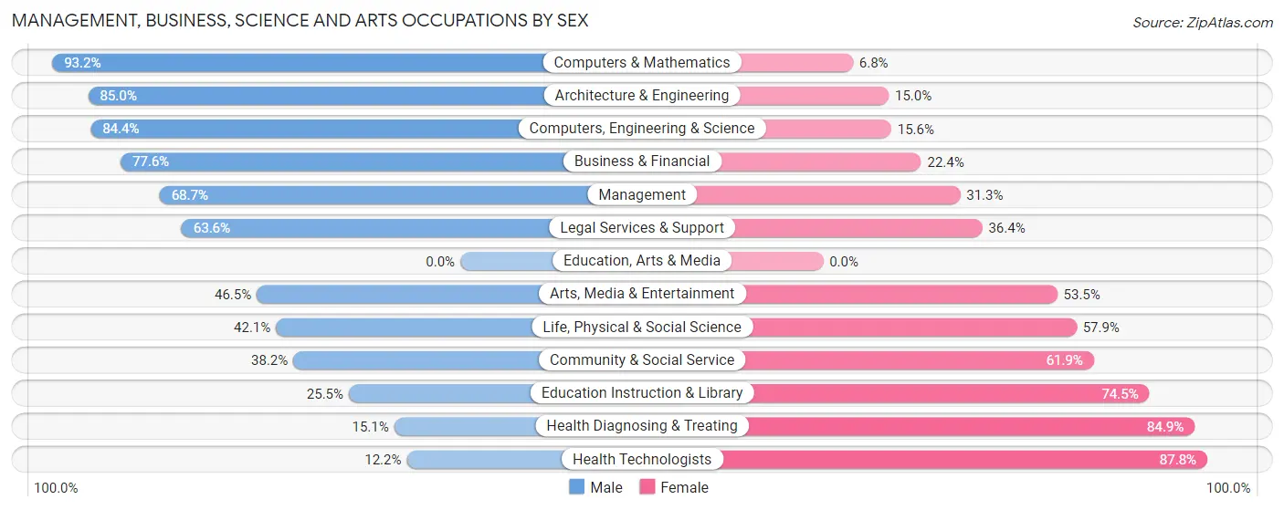 Management, Business, Science and Arts Occupations by Sex in Zip Code 12580