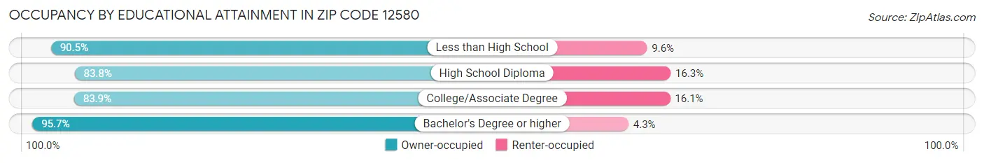 Occupancy by Educational Attainment in Zip Code 12580