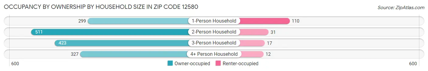 Occupancy by Ownership by Household Size in Zip Code 12580