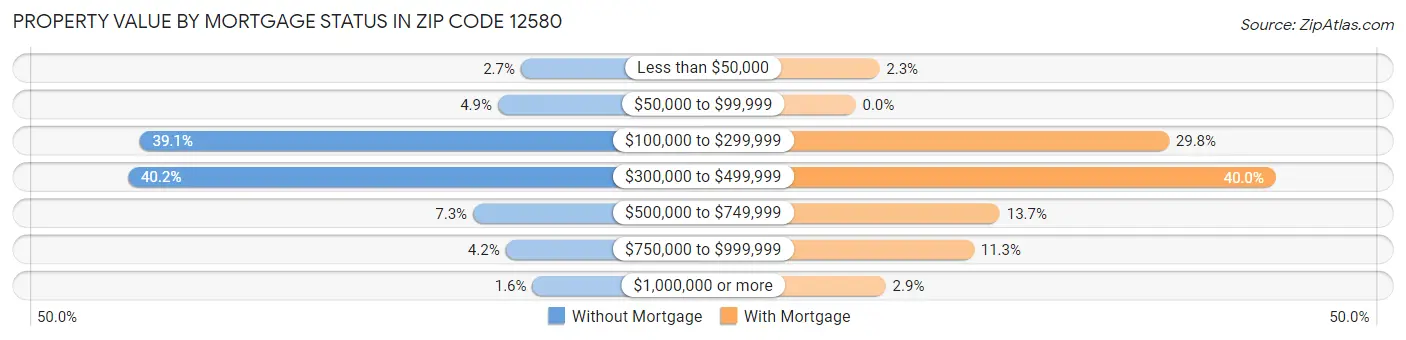 Property Value by Mortgage Status in Zip Code 12580