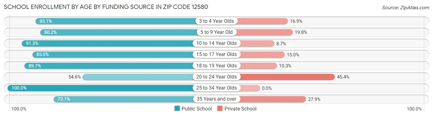 School Enrollment by Age by Funding Source in Zip Code 12580