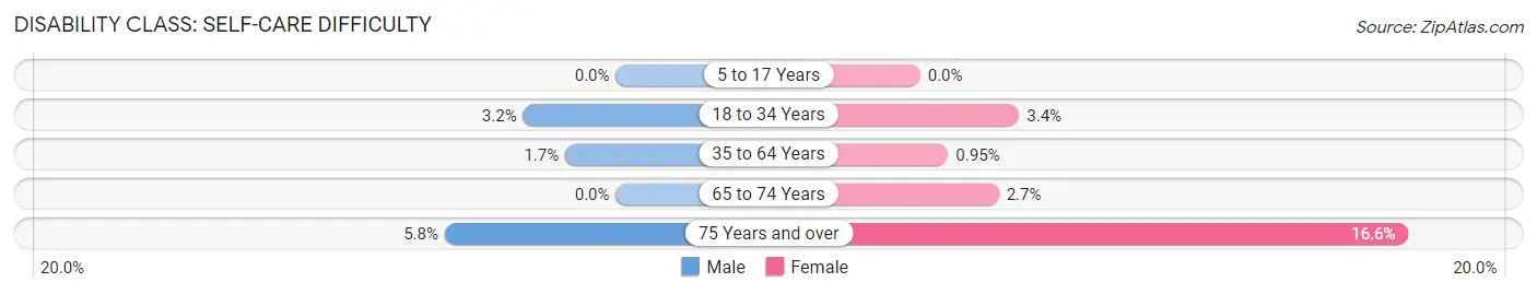 Disability in Zip Code 12580: <span>Self-Care Difficulty</span>