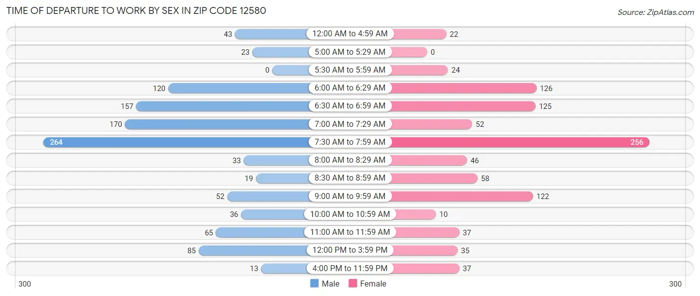 Time of Departure to Work by Sex in Zip Code 12580