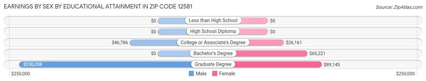 Earnings by Sex by Educational Attainment in Zip Code 12581