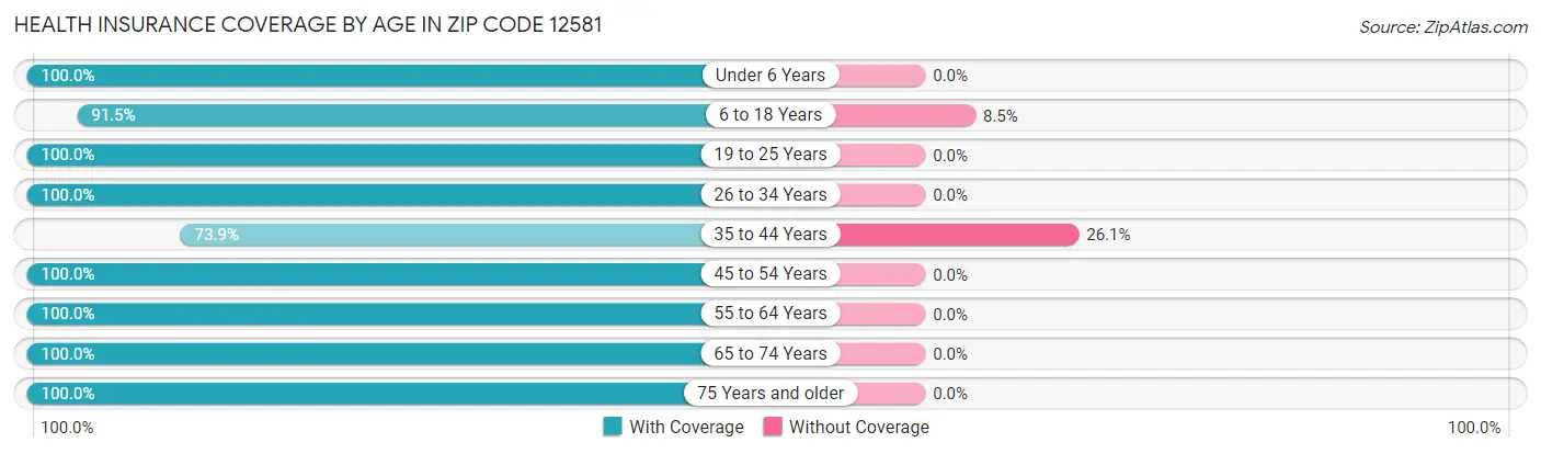 Health Insurance Coverage by Age in Zip Code 12581
