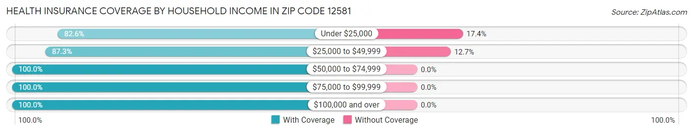 Health Insurance Coverage by Household Income in Zip Code 12581