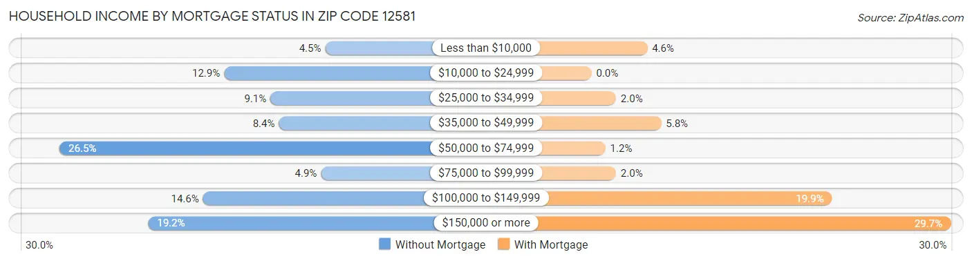 Household Income by Mortgage Status in Zip Code 12581