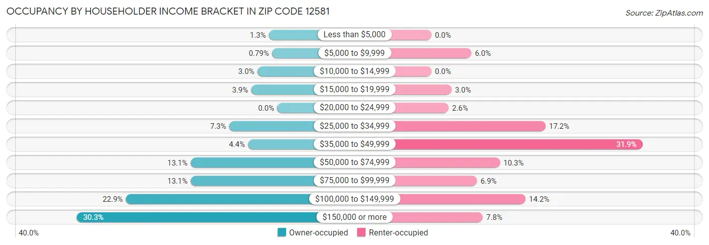 Occupancy by Householder Income Bracket in Zip Code 12581