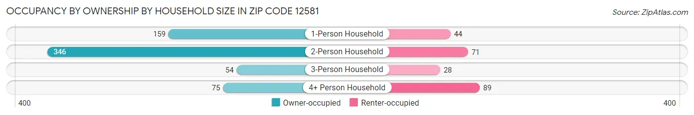Occupancy by Ownership by Household Size in Zip Code 12581
