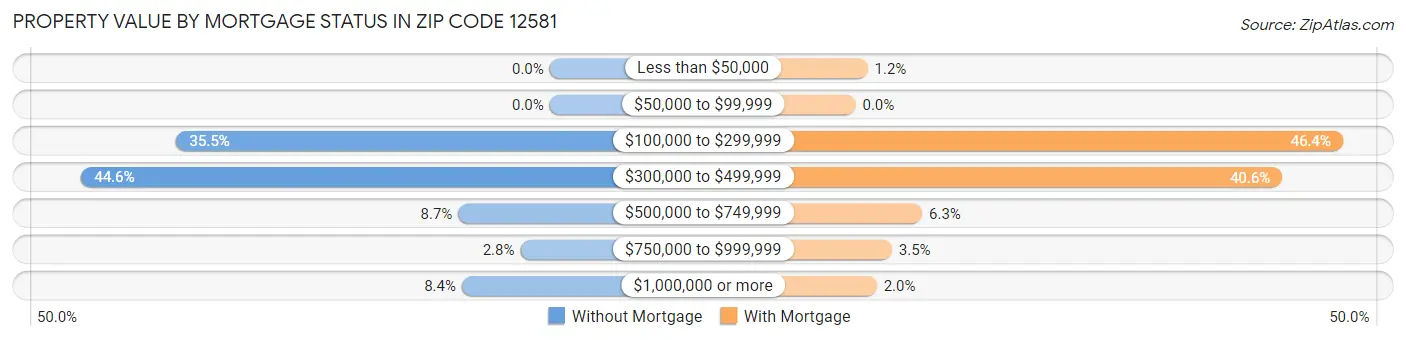 Property Value by Mortgage Status in Zip Code 12581