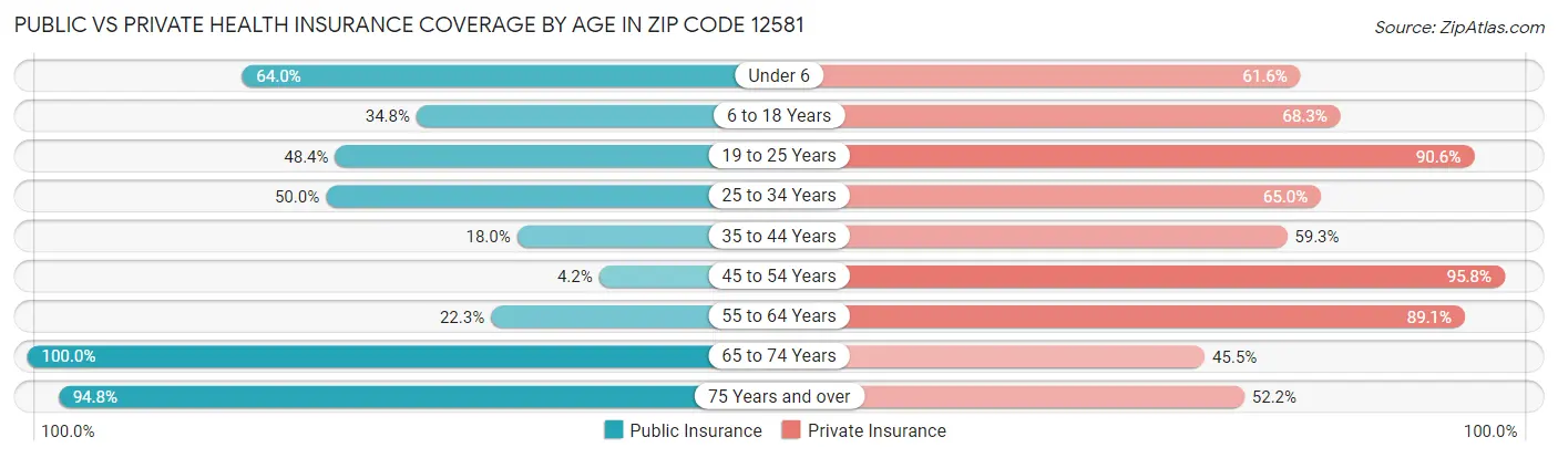 Public vs Private Health Insurance Coverage by Age in Zip Code 12581