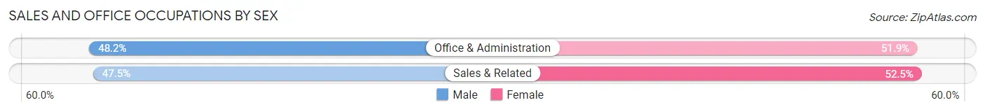 Sales and Office Occupations by Sex in Zip Code 12581
