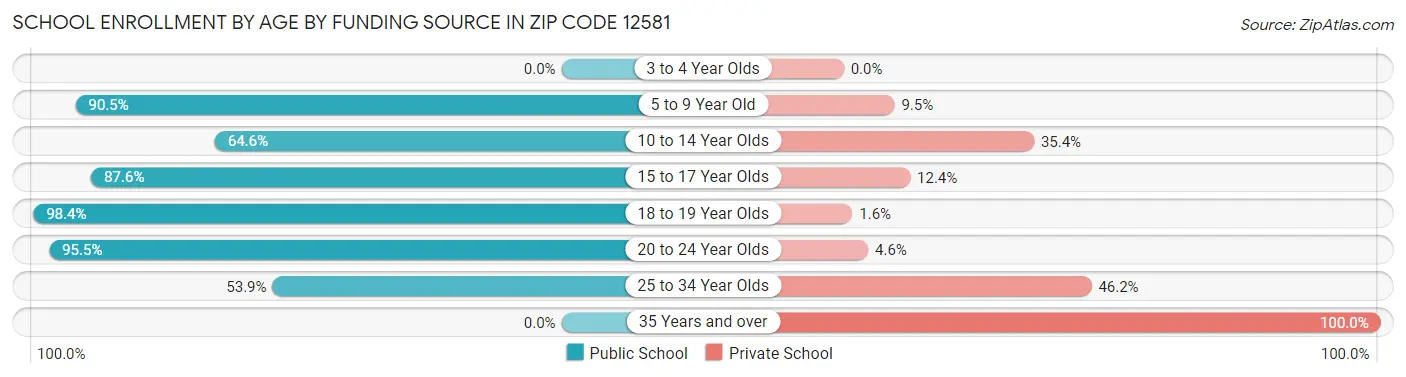 School Enrollment by Age by Funding Source in Zip Code 12581