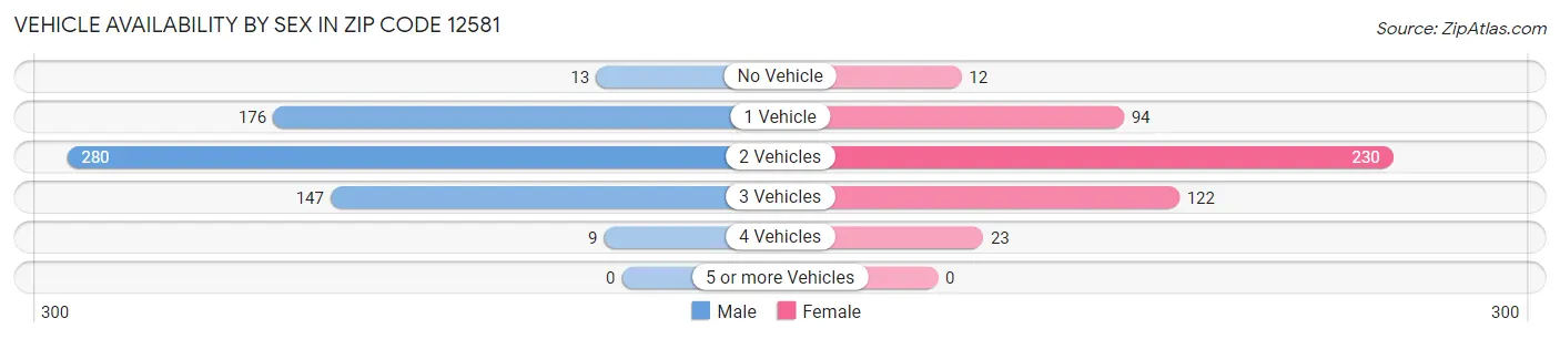 Vehicle Availability by Sex in Zip Code 12581