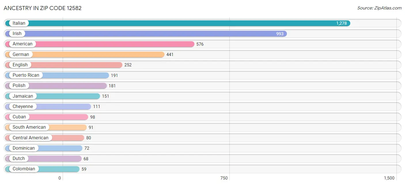 Ancestry in Zip Code 12582